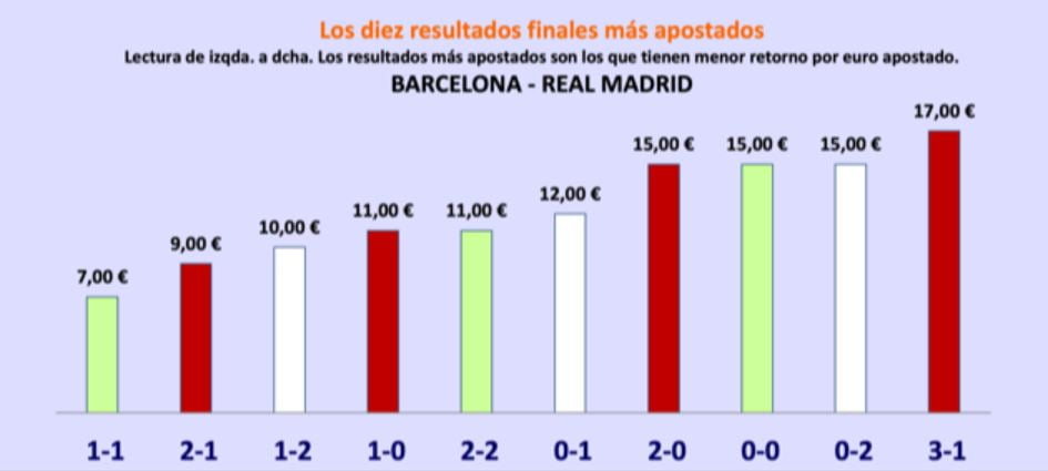 Apuestas al Clásico en 888sport: El Barcelona es el favorito 2 apuestas al clásico 888sport
