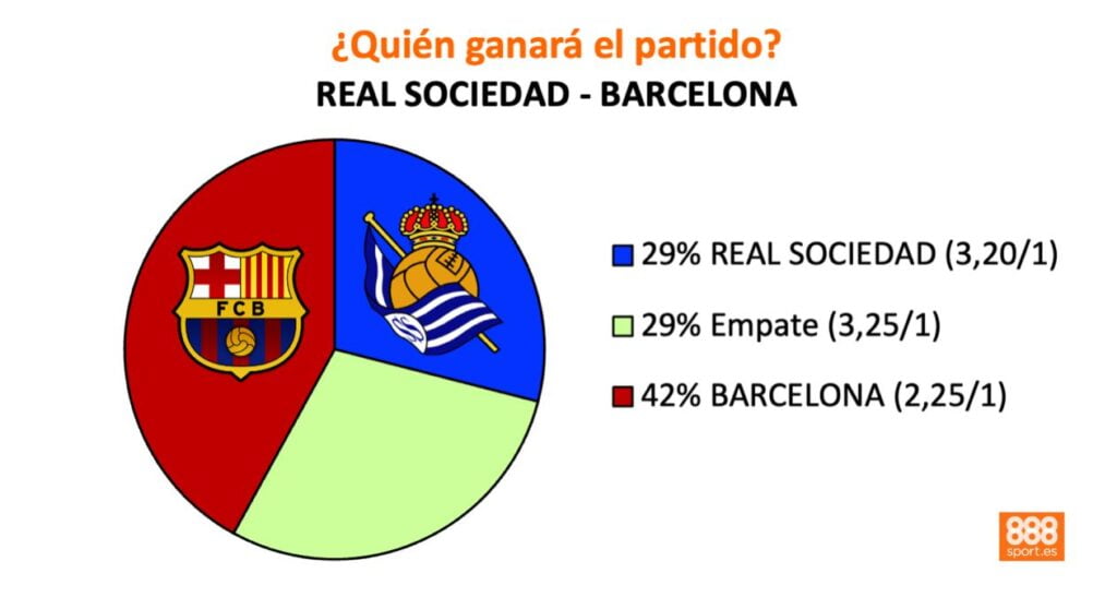 apuestas real sociedad vs barcelona 888sport