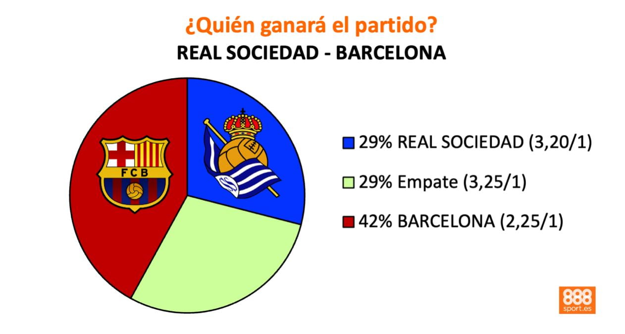 apostar 888sport real socieda vs barca