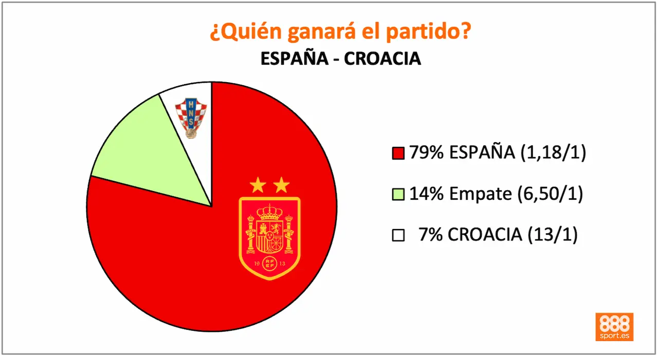 888sport españa vs croacia